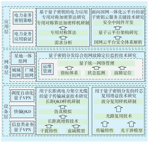 电力量子保密通信实用化技术研究进展与展望